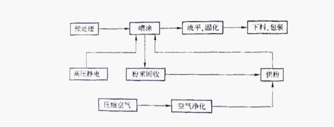 草莓污视频网站靜電粉末噴塗的工藝流程
